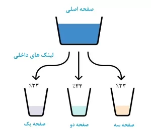 مزایای لینک سازی داخلی