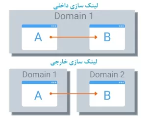 تفاوت بین لینک سازی داخلی و لینک سازی خارجی